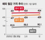中 철강가격 반등…국내 철강업계, 가격 정상화 기대감 상승