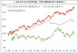 거래소, '코스피200 10년국채 선물혼합지수' 발표