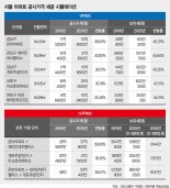 '개포1+아크로리버파크' 2주택자 보유세 3818만→6324만원 [서울 아파트 공시가 급등]