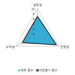 [fnRASSI]오공(045060) 현재 9.66% ↑