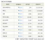 [fnRASSI]장마감, 코스닥 하락 종목(한국코퍼레이션 -30.0% ↓)