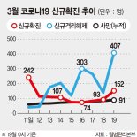 '대구 17세' 최종 음성판정… 신규 확진자 다시 세자릿수 [코로나19 공포]