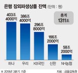 은행권도 ‘마진콜’ 비상...1조5000억 이상 추정