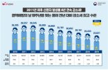 결핵 환자, 전년대비 10% 감소...10년간 최대폭 줄어