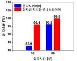 전자빔 맞은 은나노와이어가 대장균 99.9% 없앴다