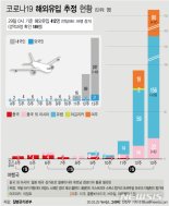 [종합]신규확진 105명 중 41명 '해외유입'...동남아 입국자 자가격리 검토