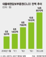 14조 넘는 고위험상품 CLO, 경고등 켜졌다