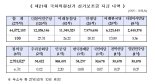 선관위, 12개 정당에 선거보조금 지급.. 민주당 120억·통합당 115억 