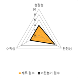 [fnRASSI]삼본전자, 13.31% 오르며 거래량 증가