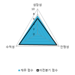 [fnRASSI]코위버, 7.62% 오르며 거래량 증가