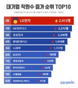 대기업 직원수 증가 1위, LG전자