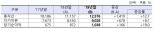 29개 신용정보회사 2019년 당기순익 1038억..19.0% 증가