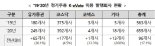 예탁결제원 "올해 정기주총 전자투표 이용 기업 17.1%↑"