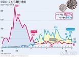 블룸버그 "코로나19 집단면역체계 갖추려면 최소 18개월"