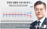文대통령 국정지지도 53.7%..통합당 '28.8%' 창당 이래 최저