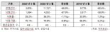 '법원도 멈춰 세운 코로나19 ' 법원경매 입찰기일 변경비율 68.3%