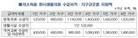 인천시, 13일부터 저소득층 11만 가구에 611억 지급