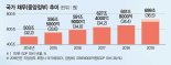 年 100조 늘던 연금충당부채..1년만에 4조원대로 축소, 왜? [국가부채 1700조 시대]