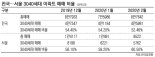 서울 아파트 10채 중 6채 3040이 샀다