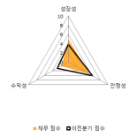 [fnRASSI]성호전자, 11.07% 오르며 거래량 증가