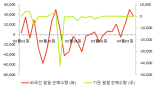 [fnRASSI]대양제지, 5.8% 오르며 거래량 증가