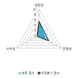 [fnRASSI]엔에스엔(031860) 17.66% 상승