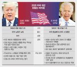 美 대선 '트럼프 vs 바이든'… 지지율 박빙 '혈투' 예고