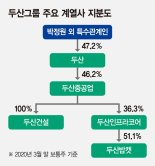 "두산그룹 중층적 지배구조가 계열사 리스크 키워"