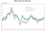 시중 통화량 증가세,  8%대 기록...2016년 2월 이후 최대