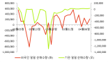 [fnRASSI]현대상선, 4.56% 오르며 거래량 증가