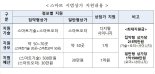 중기부-소진공, 전국 20곳에 '스마트 시범상가' 도입