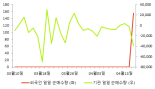 [fnRASSI]KODEX 미국FANG플러스(H), 3.48% 오르며 거래량 증가