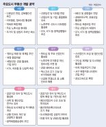 GTX 등 교통망 구축 공약 이행 민간투자로 재원 확보 필요