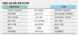 4월 신규상장 ‘0'… IPO시장, 5월엔 진짜 봄 올까