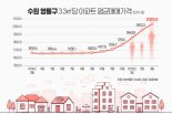 수원 영통구 아파트값, 1년간 22% 올라…1억5000만원 상승