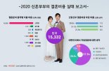 신혼부부 86.2% "부모도움 없는 자립결혼 가능" 정말?