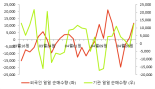 [fnRASSI]서흥(008490), 52주 신고가...1.29% ↑