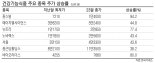 코로나에 "면역력 키우자"… 건강기능식품株 주가 ‘짱짱’