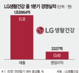 LG생건 ‘깜짝 선방’… 1분기 실적 ‘사상 최대’