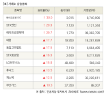 [fnRASSI]장마감, 거래소 상승 종목(에이프로젠 KIC 30.0% ↑)