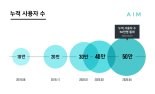 자산관리 플랫폼 에임(AIM), 누적 사용자 수 50만명 돌파