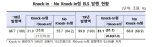 지난해 파생결합증권 발행액 129조원.."역대 최대 경신"