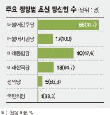 "초선의원을 잡아라"… 당권도, 대권도 이들이 좌우