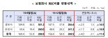 '위기의 보험사' 채권평가 손실에 건전성 약화