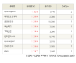 [fnRASSI]오늘의 상한가, 에이프로젠 H&G 30.0% ↑