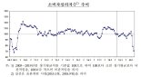 코로나 충격, 소비심리 3개월 연속↓...4월 지수 금융위기 수준