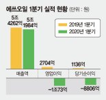 '유가하락 직격탄'에쓰오일, 1조 적자… 정유업계 어닝쇼크