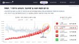 '중고의 힘' 당근마켓, 위메프·G마켓 제쳤다