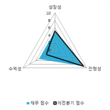 [fnRASSI]에이프로젠 KIC(007460), 52주 신고가...7.15% ↑