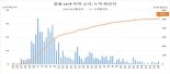 중대본, 18세 이하 소아·청소년 확진자 조사...전체 4.7%, 사망자·중증자 없어